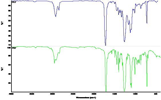Análise FTIR - Em azul PET, em verde PBT.