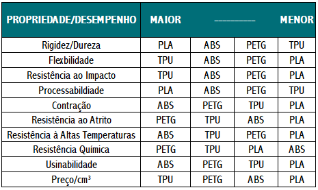 Tabela Comparativa entre os Tipos de Filamentos
