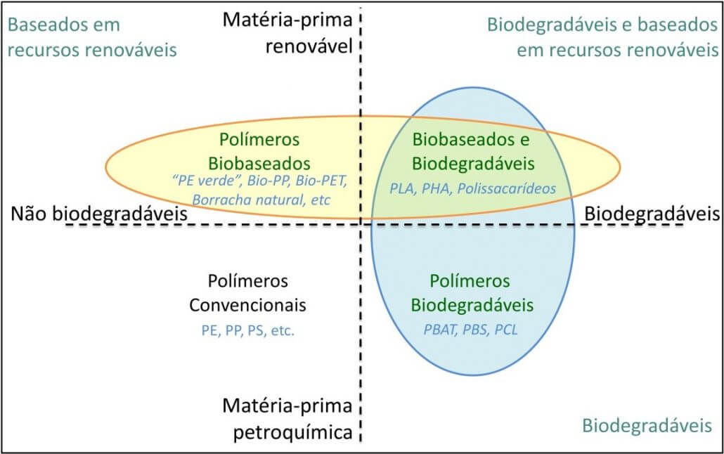 Diagrama para biopolímeros. Destaque para bioplásticos