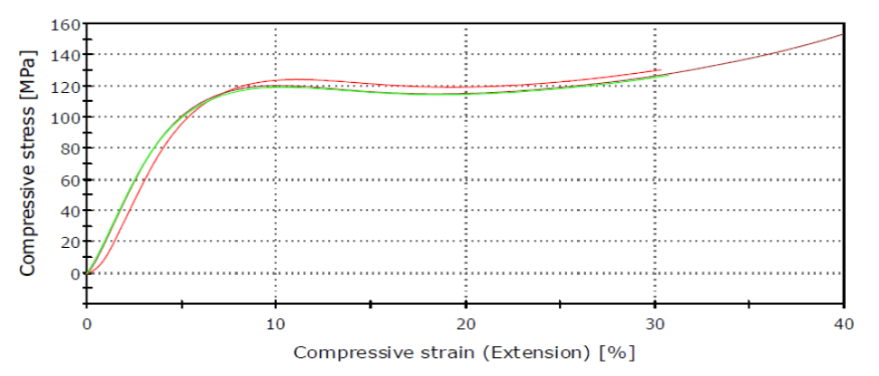 Ensaio de Compressão: Gráfico