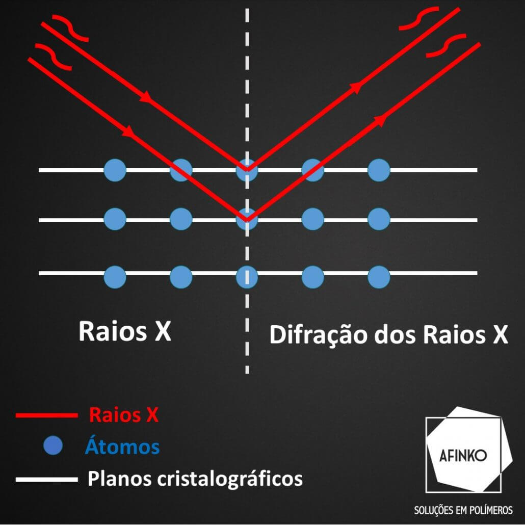 Imagem ilustrando como ocorre a difração dos raios X.