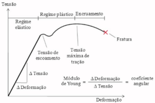 Gráfico de Tensão x Deformação