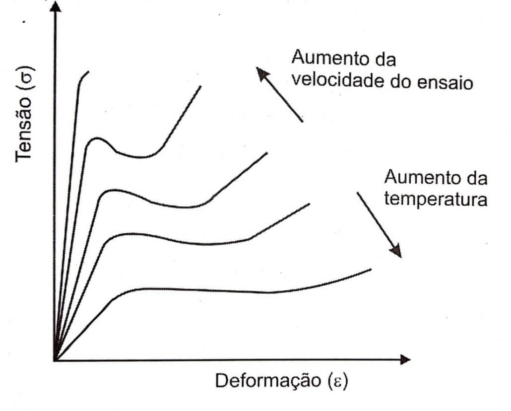 Figura: Efeito da temperatura e da velocidade no ensaio de tração. Fonte: S. V. Canevarolo Jr.