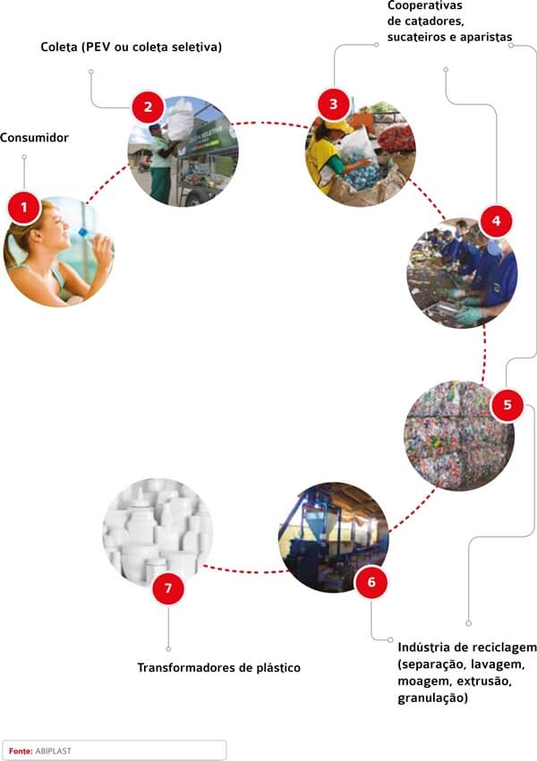 Cadeia produtiva de reciclagem