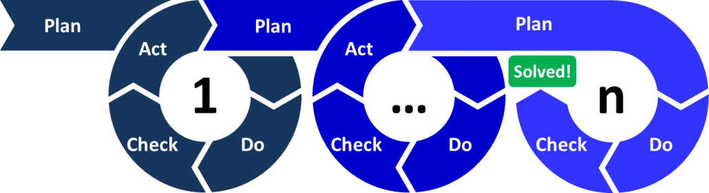 Ciclo PDCA - Exemplo de ferramenta para gestão de processos