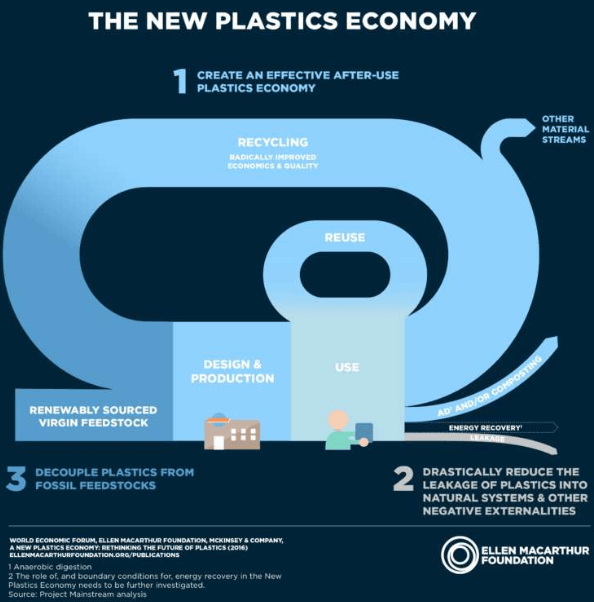 Figura: Infográfico que demonstra a economia circular proposta para o plástico. Fonte: New Plastics Economy.
