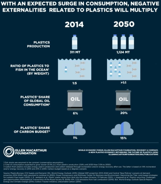Figura: Infográfico que demonstra a previsão do consumo de plástico para 2050. Fonte: New Plastics Economy