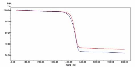 grafico termogravimetria
