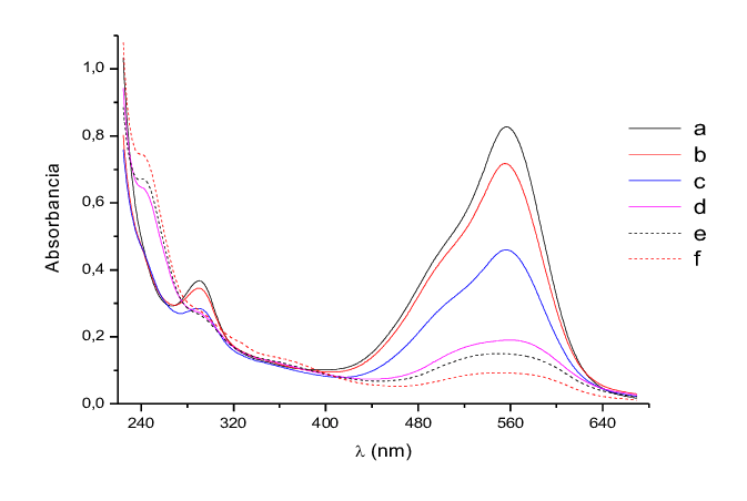 Figura: Exemplo de Espectro gerado como resultado de um ensaio UV-Vis (Fonte: Research Gate)