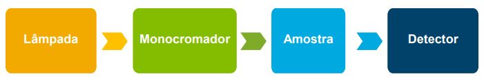 Figura: Fluxograma do funcionamento do ensaio UV-Vis (colocar referência)