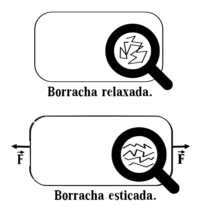 Detalhe das cadeias relaxadas e depois esticadas com aplicação de tensão na borracha.