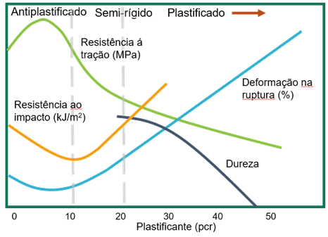 Efeito do plastificante nas propriedades mecânicas. Fonte: Caracterização Mecânica: Tração, Flexão e Impacto – Afinko Soluções em Polímeros.