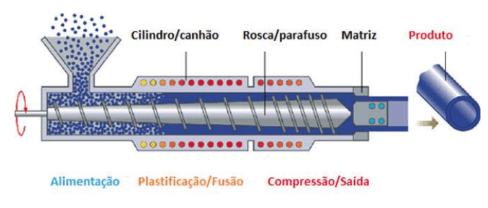 Esquema de máquina utilizada no processamento por extrusão