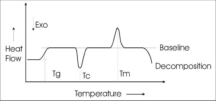 Gráfico teórico de uma análise de DSC